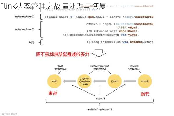 Flink状态管理之故障处理与恢复