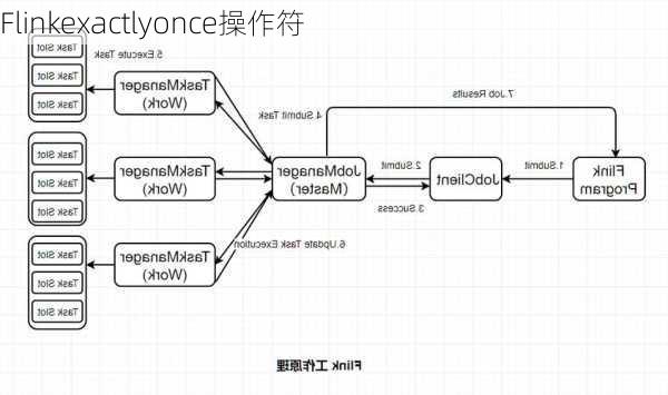 Flinkexactlyonce操作符