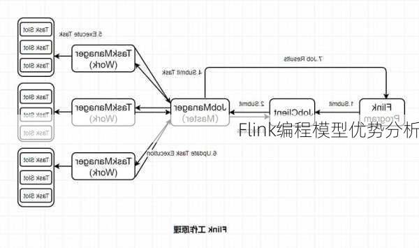 Flink编程模型优势分析