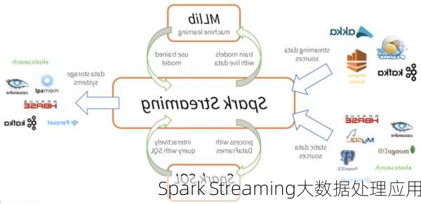 Spark Streaming大数据处理应用