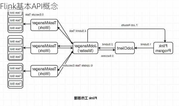 Flink基本API概念