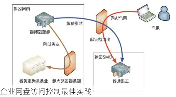 企业网盘访问控制最佳实践