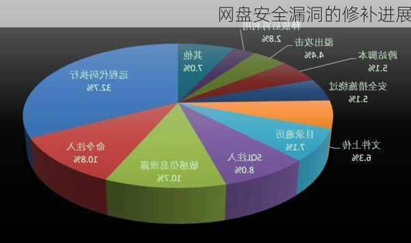 网盘安全漏洞的修补进展