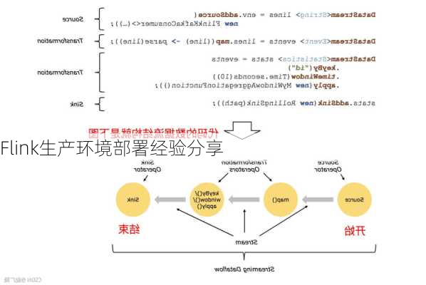 Flink生产环境部署经验分享