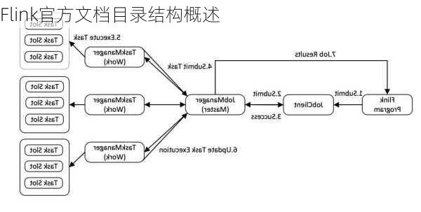 Flink官方文档目录结构概述