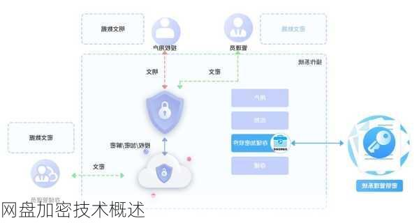 网盘加密技术概述