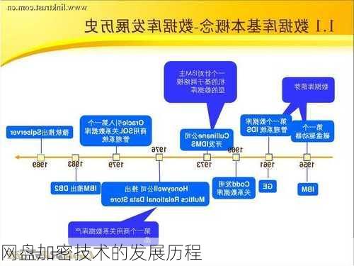 网盘加密技术的发展历程