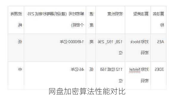 网盘加密算法性能对比