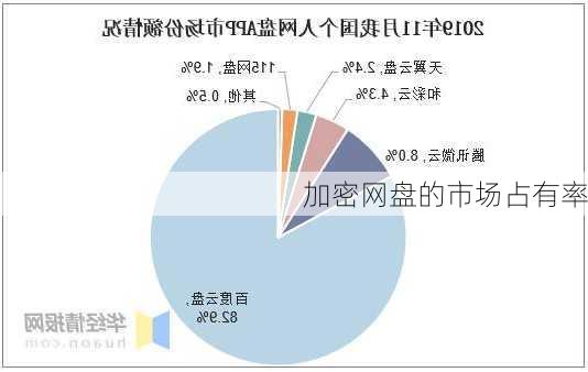 加密网盘的市场占有率