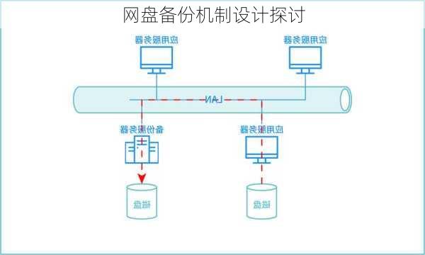 网盘备份机制设计探讨