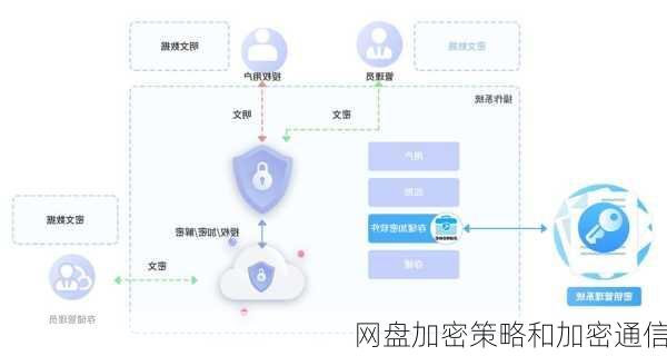 网盘加密策略和加密通信