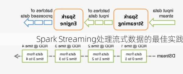 Spark Streaming处理流式数据的最佳实践