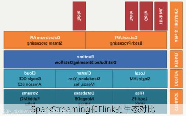 SparkStreaming和Flink的生态对比