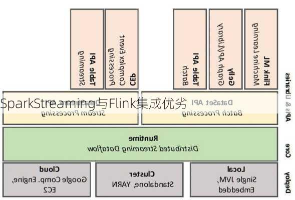 SparkStreaming与Flink集成优劣