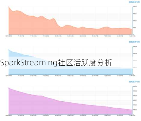 SparkStreaming社区活跃度分析