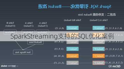 SparkStreaming支持的SQL优化案例