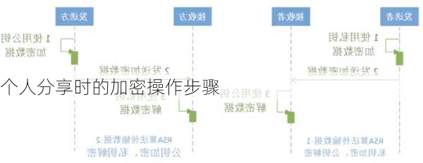 个人分享时的加密操作步骤