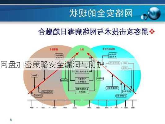 网盘加密策略安全漏洞与防护