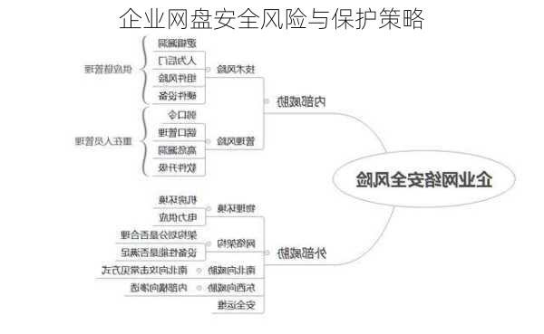 企业网盘安全风险与保护策略