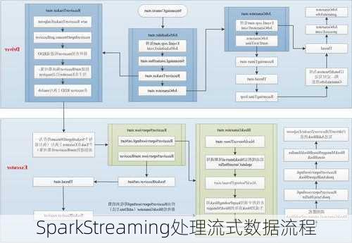 SparkStreaming处理流式数据流程