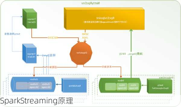 SparkStreaming原理