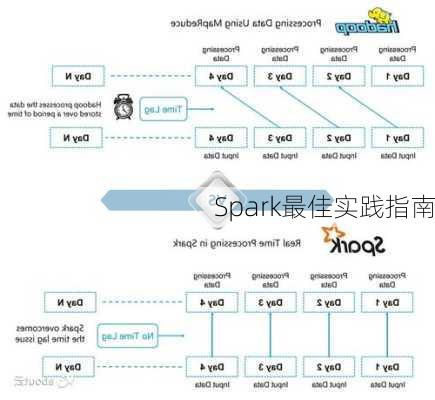 Spark最佳实践指南