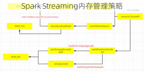 Spark Streaming内存管理策略