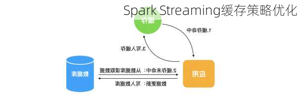 Spark Streaming缓存策略优化