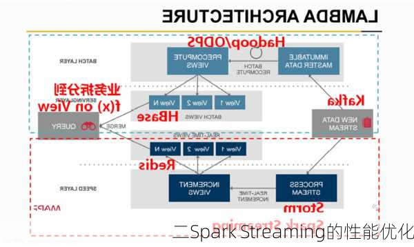 二Spark Streaming的性能优化