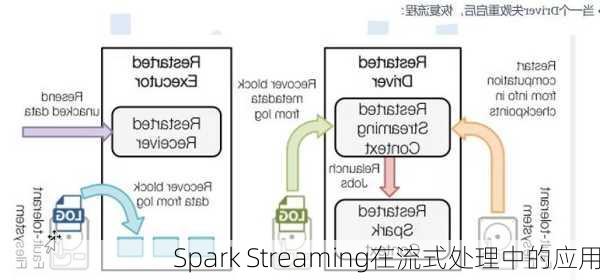 Spark Streaming在流式处理中的应用