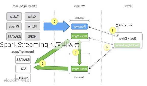 Spark Streaming的应用场景