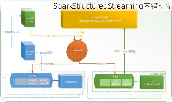 SparkStructuredStreaming容错机制