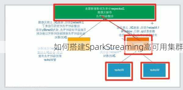 如何搭建SparkStreaming高可用集群