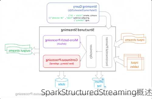 SparkStructuredStreaming概述