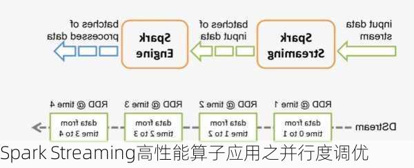 Spark Streaming高性能算子应用之并行度调优