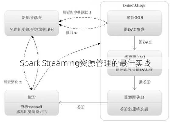 Spark Streaming资源管理的最佳实践