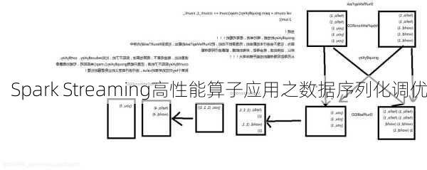 Spark Streaming高性能算子应用之数据序列化调优