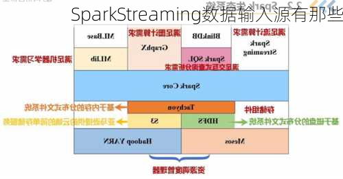 SparkStreaming数据输入源有那些