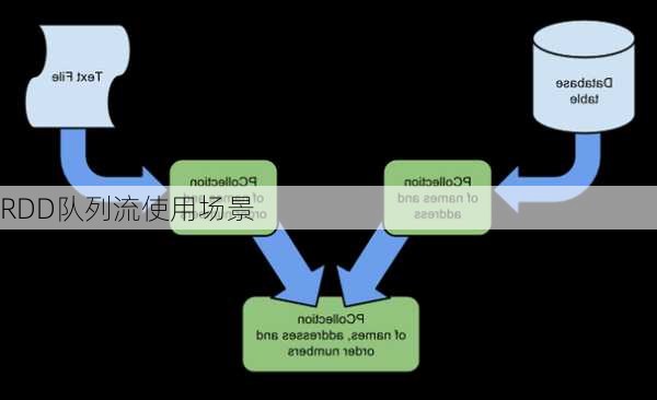 RDD队列流使用场景