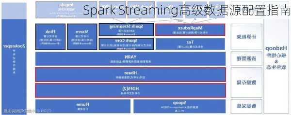 Spark Streaming高级数据源配置指南