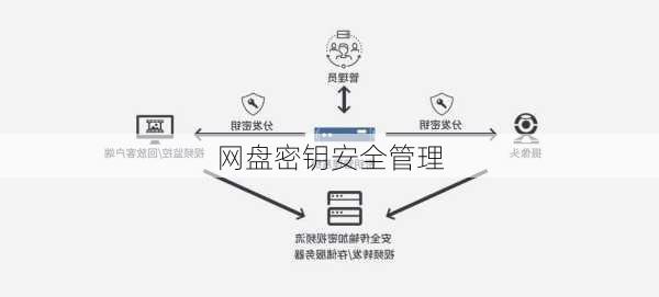 网盘密钥安全管理