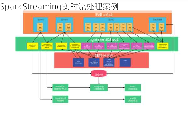 Spark Streaming实时流处理案例