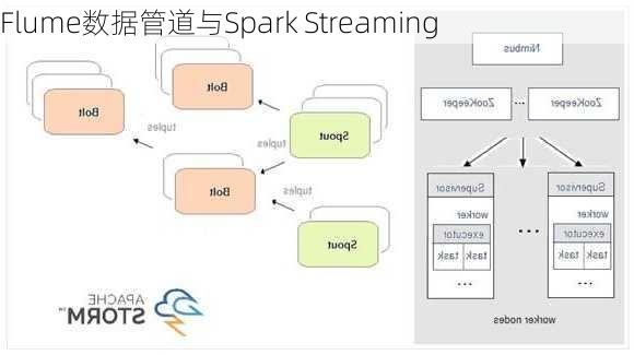 Flume数据管道与Spark Streaming