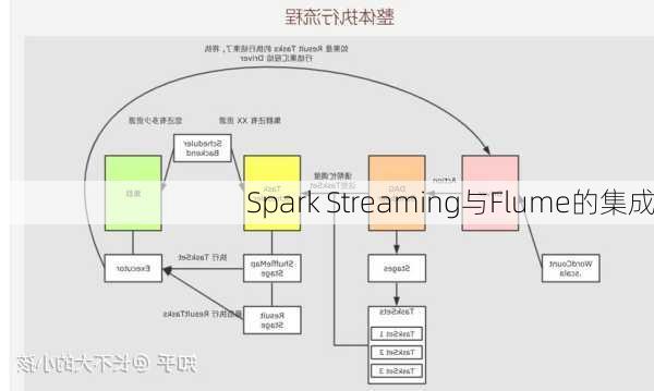 Spark Streaming与Flume的集成