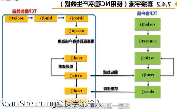 SparkStreaming套接字流输入