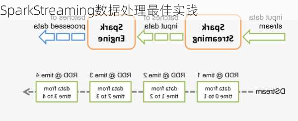 SparkStreaming数据处理最佳实践