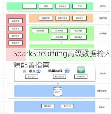 SparkStreaming高级数据输入源配置指南