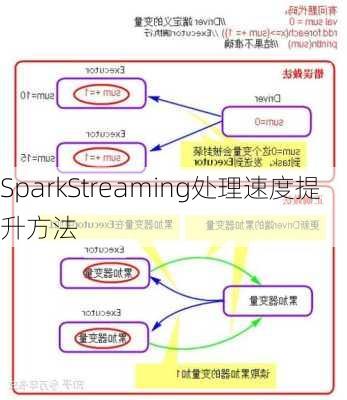 SparkStreaming处理速度提升方法