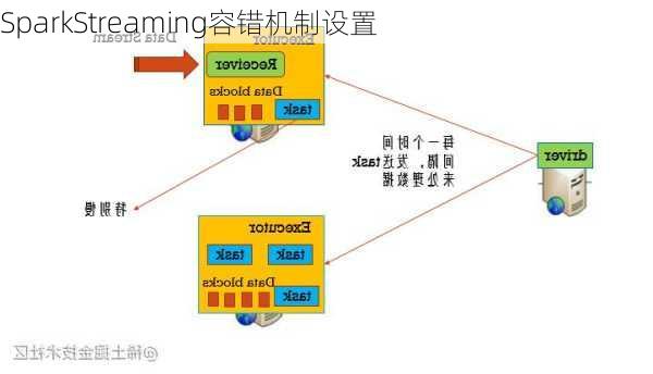 SparkStreaming容错机制设置