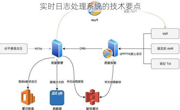 实时日志处理系统的技术要点